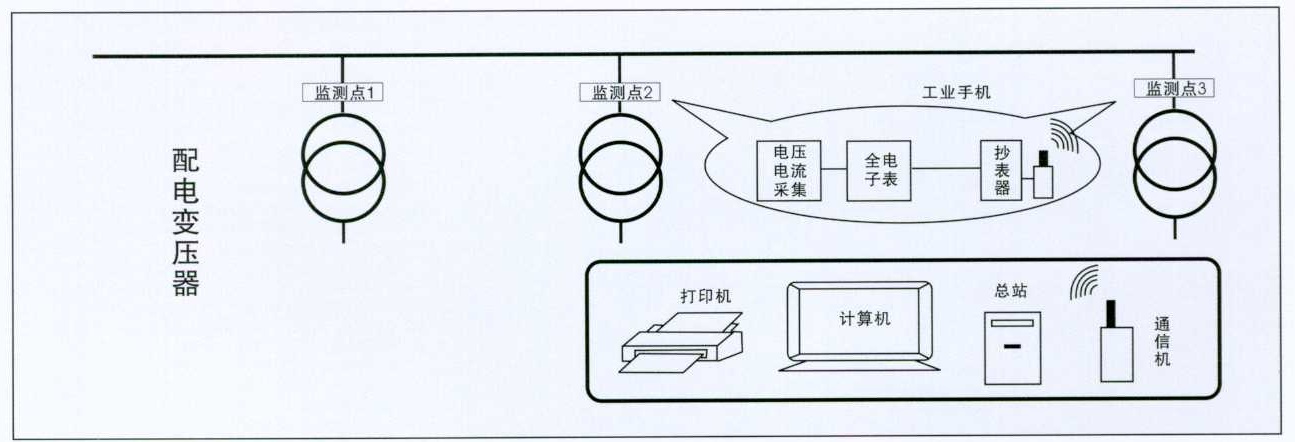 遠(yuǎn)程抄表高壓計(jì)量箱與電能計(jì)量遠(yuǎn)程監(jiān)控系統(tǒng)的密切關(guān)系